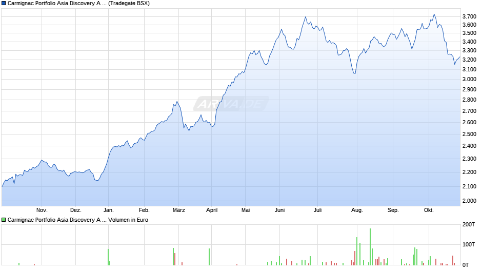 Carmignac Portfolio Asia Discovery A EUR acc Chart