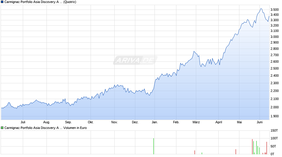 Carmignac Portfolio Asia Discovery A EUR acc Chart