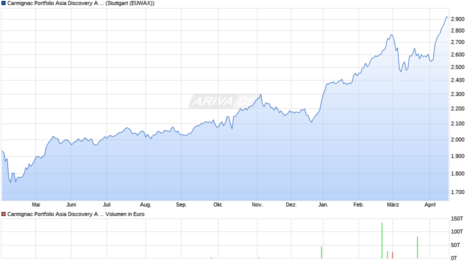 Carmignac Portfolio Asia Discovery A EUR acc Chart