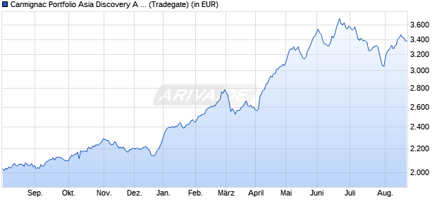 Performance des Carmignac Portfolio Asia Discovery A EUR acc (WKN A0M9A1, ISIN LU0336083810)