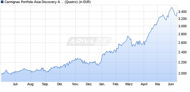 Performance des Carmignac Portfolio Asia Discovery A EUR acc (WKN A0M9A1, ISIN LU0336083810)