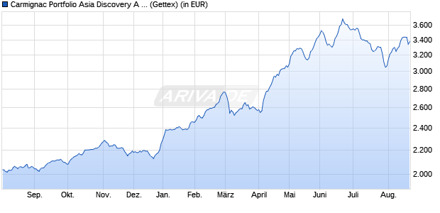 Performance des Carmignac Portfolio Asia Discovery A EUR acc (WKN A0M9A1, ISIN LU0336083810)