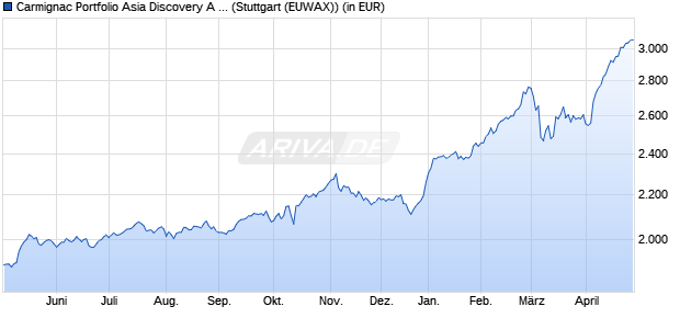 Performance des Carmignac Portfolio Asia Discovery A EUR acc (WKN A0M9A1, ISIN LU0336083810)