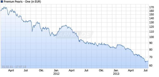 Premium Pearls - One Chart