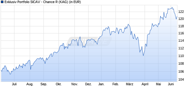Performance des Exklusiv Portfolio SICAV - Chance R (WKN A0M8FN, ISIN LU0329749708)