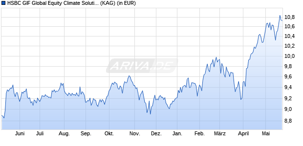 Performance des HSBC GIF Global Equity Climate Solutions IC (WKN A0M8L6, ISIN LU0323240613)