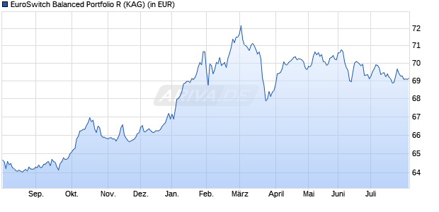 Performance des EuroSwitch Balanced Portfolio R (WKN A0M978, ISIN LU0337536675)