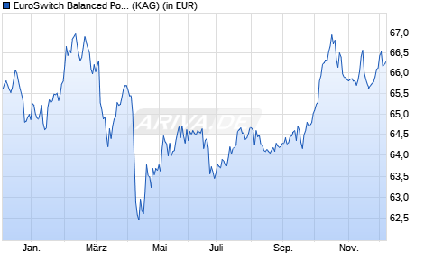 Performance des EuroSwitch Balanced Portfolio R (WKN A0M978, ISIN LU0337536675)