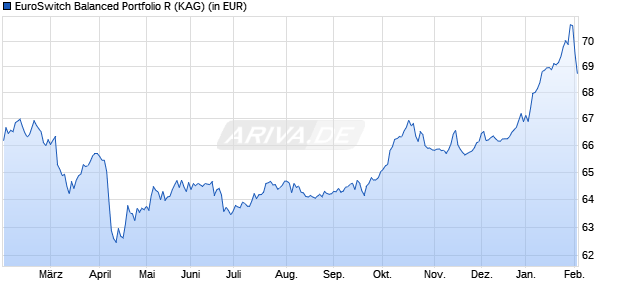 Performance des EuroSwitch Balanced Portfolio R (WKN A0M978, ISIN LU0337536675)