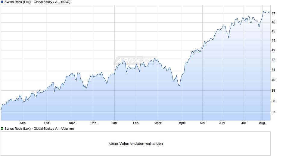 Swiss Rock (Lux) - Global Equity / Aktien Welt ESG A Chart