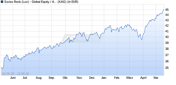 Performance des Swiss Rock (Lux) - Global Equity / Aktien Welt ESG A (WKN A0M97M, ISIN LU0337150725)