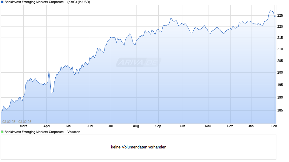 BankInvest Emerging Markets Corporate Debt R (EUR) Chart