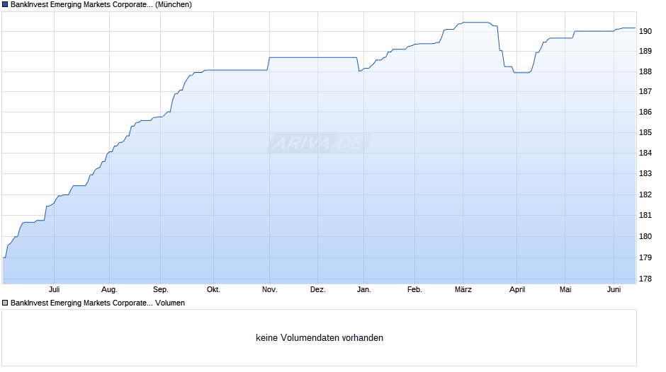BankInvest Emerging Markets Corporate Debt R (EUR) Chart