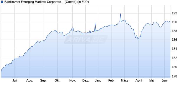 Performance des BankInvest Emerging Markets Corporate Debt R (EUR) (WKN A0M7W9, ISIN LU0304976276)