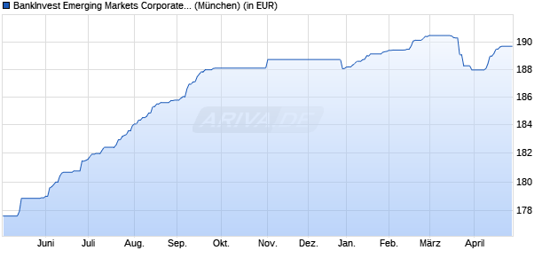 Performance des BankInvest Emerging Markets Corporate Debt R (EUR) (WKN A0M7W9, ISIN LU0304976276)