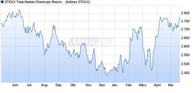 STOXX Total Market Chemicals Return EUR Chart