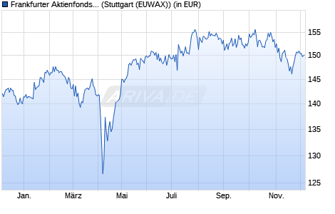 Performance des Frankfurter Aktienfonds für Stiftungen T (WKN A0M8HD, ISIN DE000A0M8HD2)