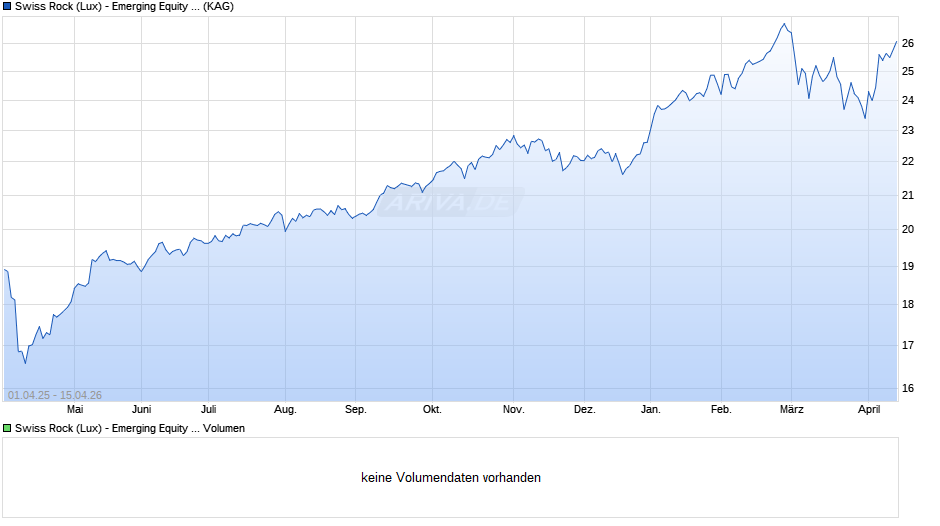 Swiss Rock (Lux) - Emerging Equity / Aktien Schwellen. ESG A Chart
