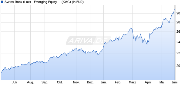 Performance des Swiss Rock (Lux) - Emerging Equity / Aktien Schwellen. ESG A (WKN A0M97N, ISIN LU0337168263)