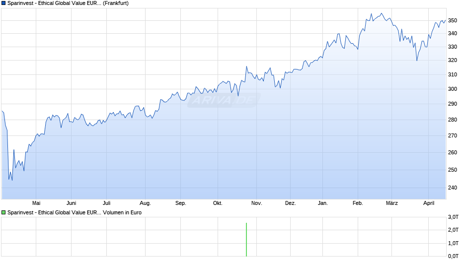 Sparinvest - Ethical Global Value EUR R Chart
