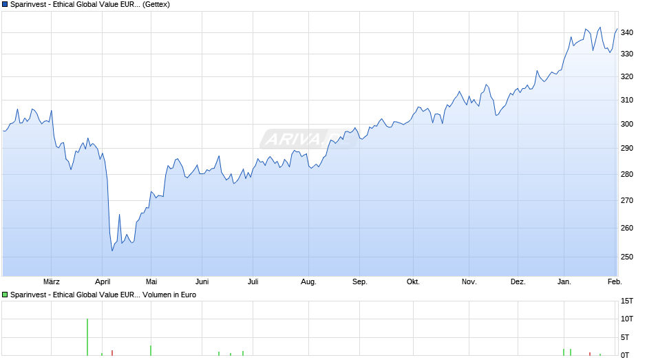 Sparinvest - Ethical Global Value EUR R Chart