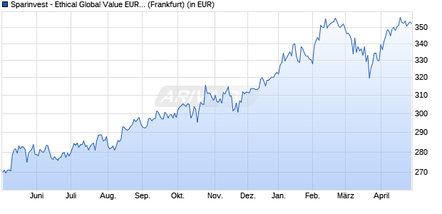 Performance des Sparinvest - Ethical Global Value EUR R (WKN A0Q32Q, ISIN LU0362355355)