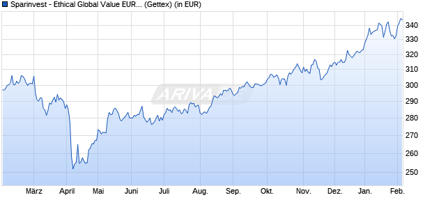 Performance des Sparinvest - Ethical Global Value EUR R (WKN A0Q32Q, ISIN LU0362355355)