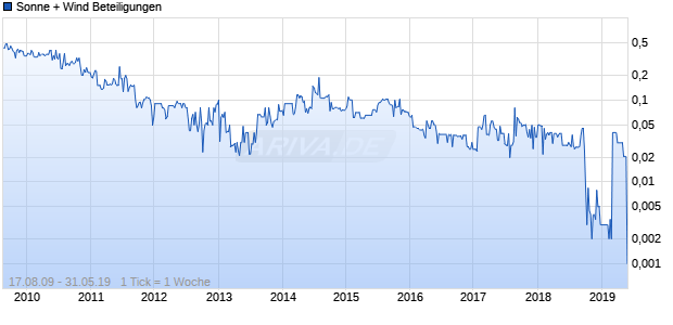 Sonne + Wind Beteiligungen Chart