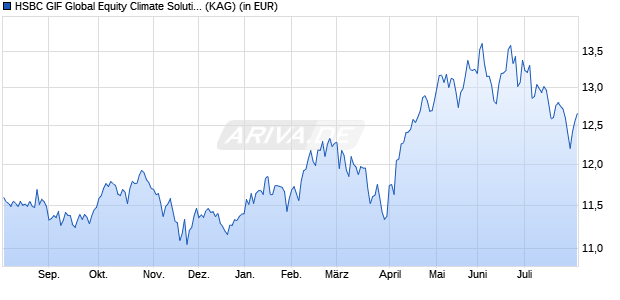Performance des HSBC GIF Global Equity Climate Solutions AD (WKN A0M8L3, ISIN LU0323240290)