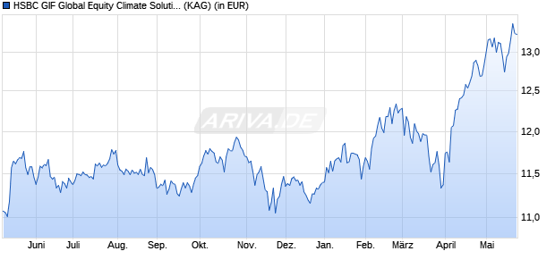 Performance des HSBC GIF Global Equity Climate Solutions AD (WKN A0M8L3, ISIN LU0323240290)