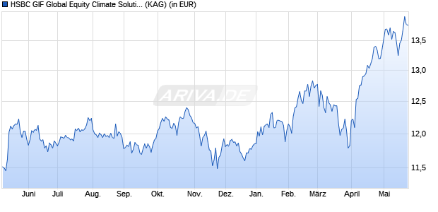 Performance des HSBC GIF Global Equity Climate Solutions AC (WKN A0M8L2, ISIN LU0323239441)
