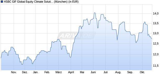 Performance des HSBC GIF Global Equity Climate Solutions AC (WKN A0M8L2, ISIN LU0323239441)