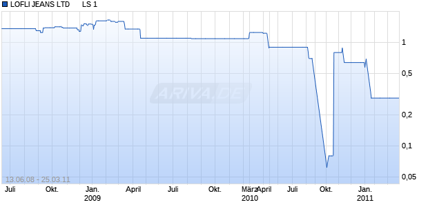 LOFLI JEANS LTD      LS 1 Chart