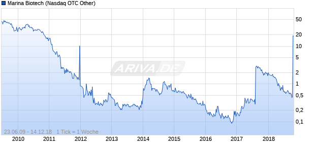 Marina Biotech Chart