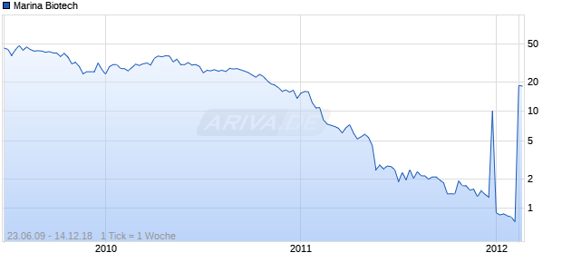 Marina Biotech Chart