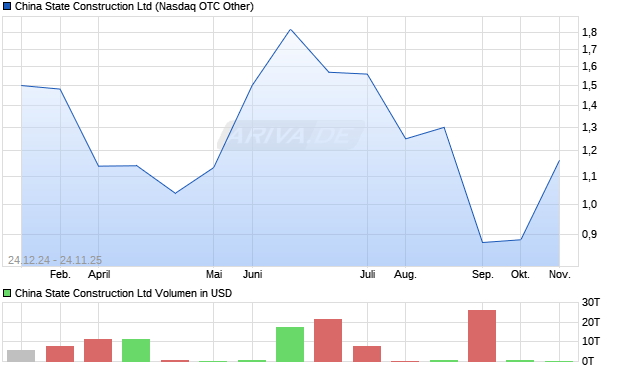 China State Construction Aktie Chart