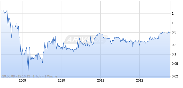 Blackwater Midstream Corp Chart