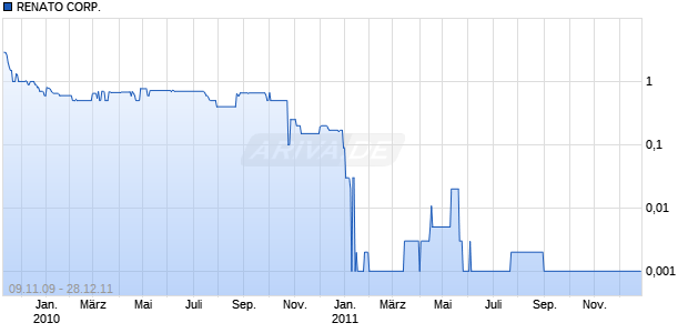RENATO CORP.       DL-,01 Chart