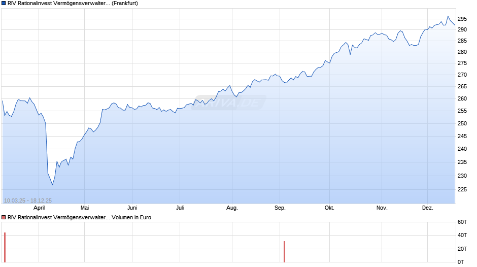 RIV Rationalinvest Vermögensverwalterfonds Chart
