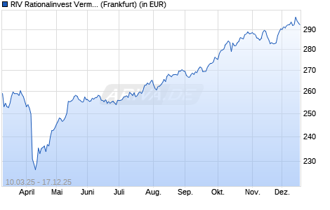 Performance des RIV Rationalinvest Verm&ouml;gensverwalterfonds (WKN A0MVZQ, ISIN DE000A0MVZQ2)