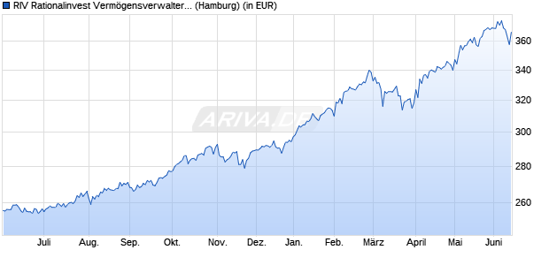 Performance des RIV Rationalinvest Verm&ouml;gensverwalterfonds (WKN A0MVZQ, ISIN DE000A0MVZQ2)