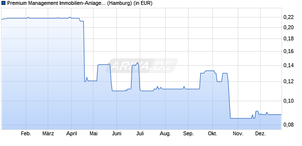 Performance des Premium Management Immobilien-Anlagen P (EUR) (WKN A0ND6C, ISIN DE000A0ND6C8)