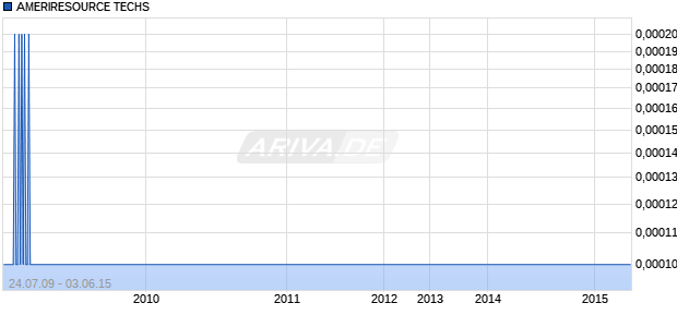 AMERIRESOURCE TECHS Chart