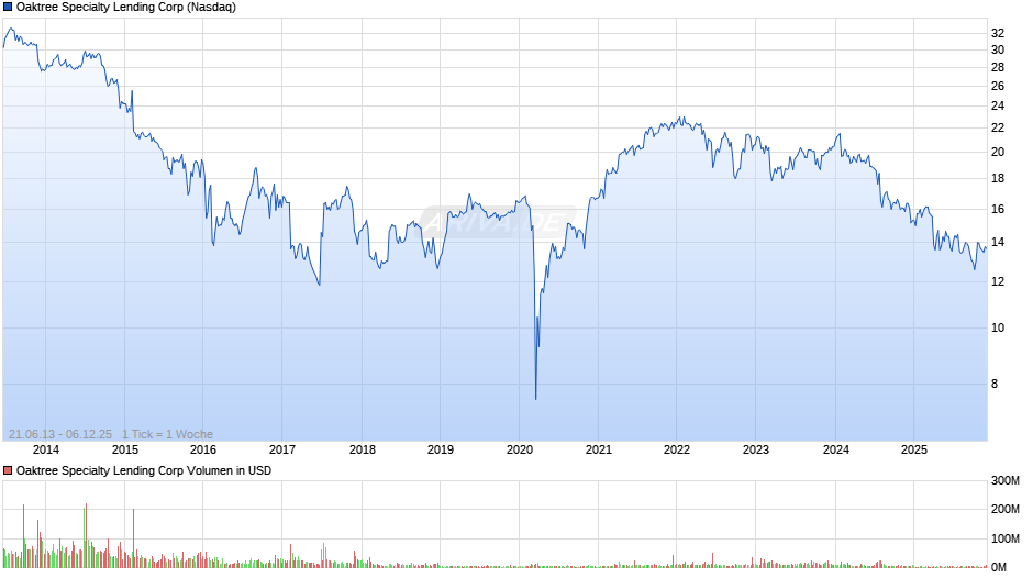 Oaktree Specialty Lending Chart