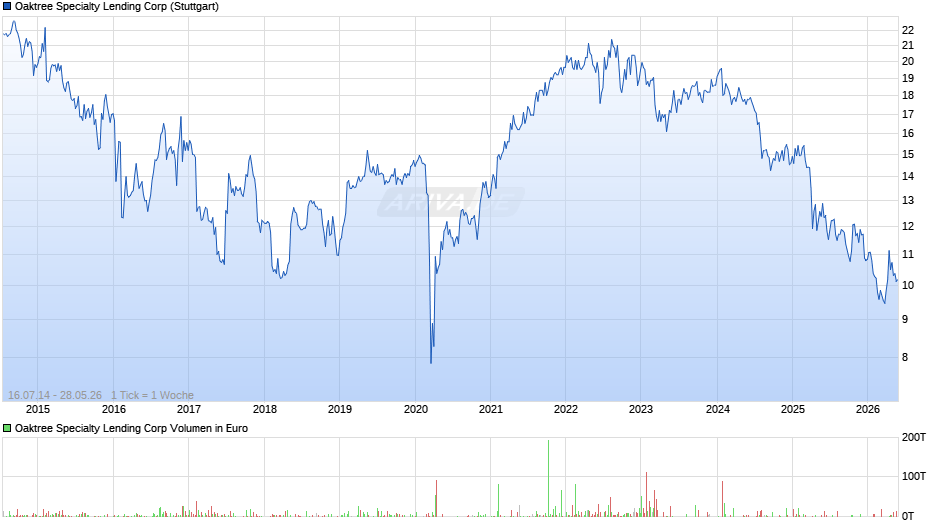 Oaktree Specialty Lending Chart
