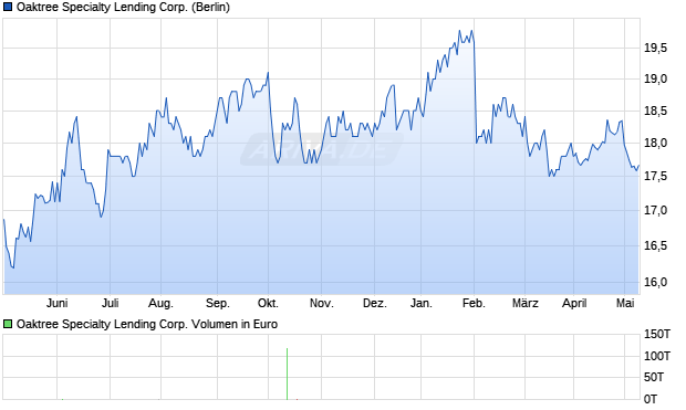Oaktree Specialty Lending Corp. Aktie Chart