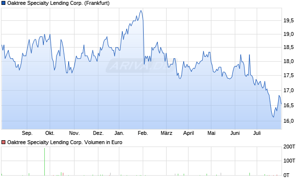 Oaktree Specialty Lending Corp. Aktie Chart