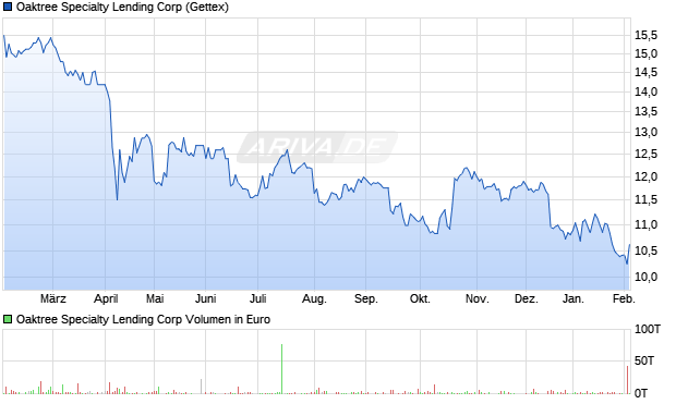 Oaktree Specialty Lending Aktie Chart
