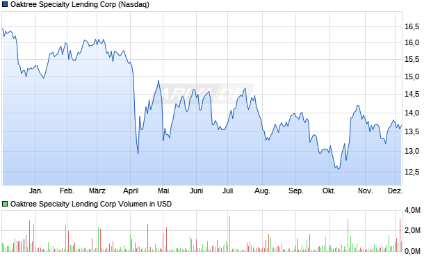 Oaktree Specialty Lending Aktie Chart
