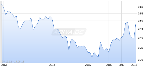 PHAUNOS TIMBER FUND Chart
